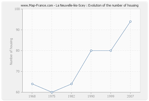 La Neuvelle-lès-Scey : Evolution of the number of housing